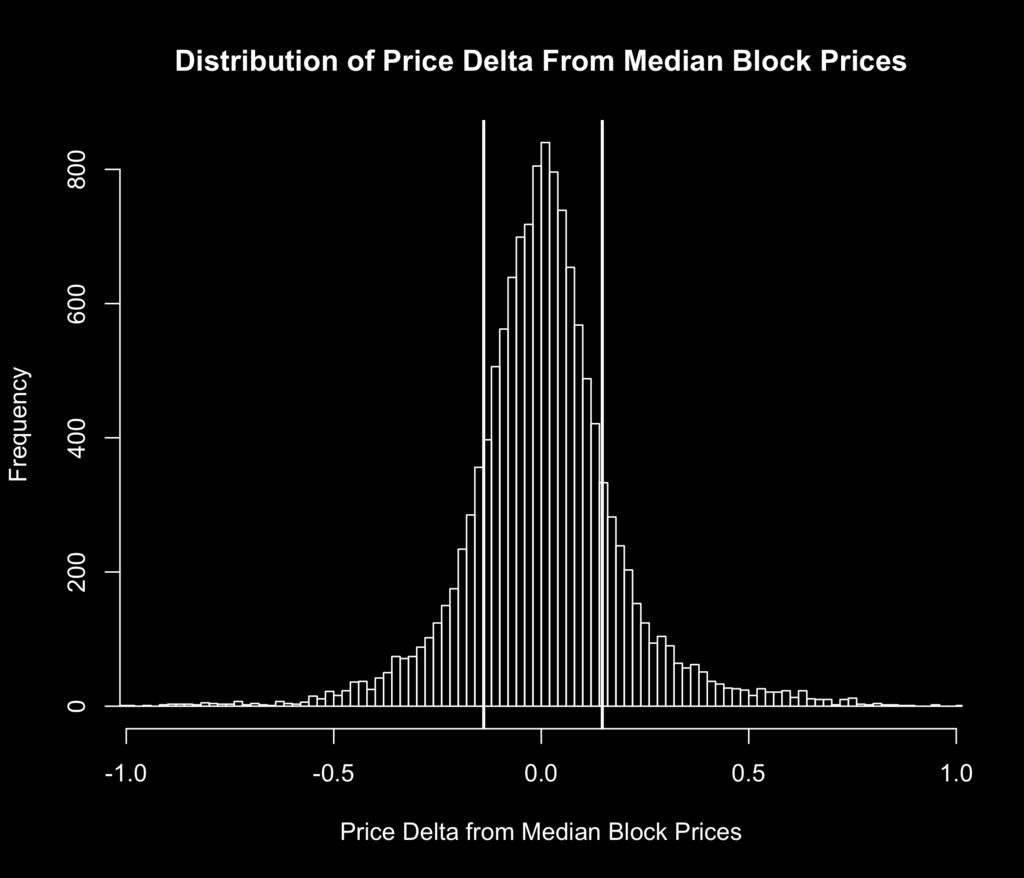 To show the effect of time adjustment at the block level, Exhibit 3 shows the empirical distribution of the resulting time-adjusted current prices in Block 3.