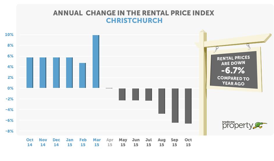 Over the past five years the median rent in Auckland has risen by $105 per week (or $5,460 a year), an increase of 27 per cent.