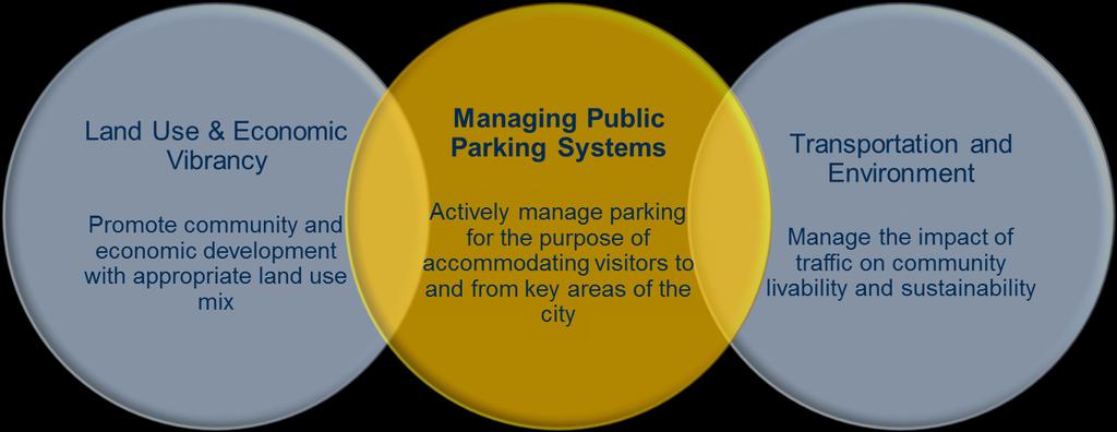 The cost of parking in the downtown core is comparatively modest in contrast with other cities, the cost of transit, and the costs associated with building a parking stall.