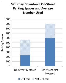 Downtown Parking Strategy City of New Westminster In addition to there being a difference in how parking spaces are used depending on time of day, day of week and location, the type of parking space