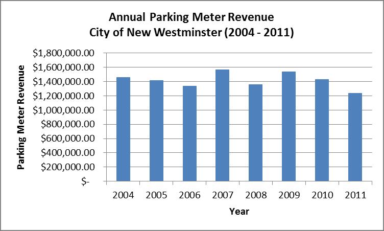 Downtown Parking Strategy City of New Westminster Parking meter revenues are collected daily from parking meters across the City.