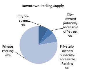 A Snapshot of Today The current environment for parking in the downtown core will serve a key role in shaping the strategic direction for parking in downtown New Westminster.