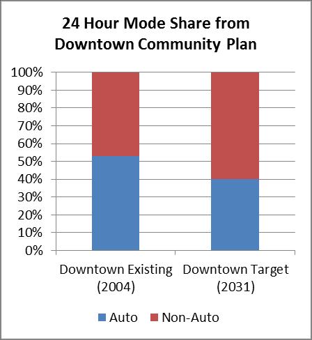 Downtown Parking Strategy City of New Westminster Source: Number of insured vehicles, Insurance Corporation of British Columbia (2012).