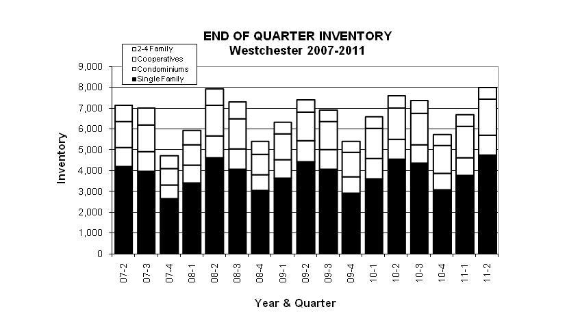END OF QUARTER INVENTORY Change 10-11 Single Family Houses 4,616 4,393 4,528 4,720 192 4.2% Condominiums 1,042 1,024 944 967 23 2.4% Cooperatives 1,460 1,382 1,511 1,721 210 13.