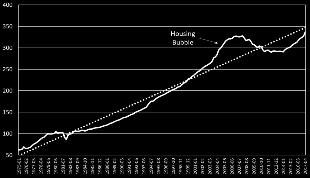 Before considering current patterns, it is important to keep in mind the housing bubble that was a major factor in the Great Recession.