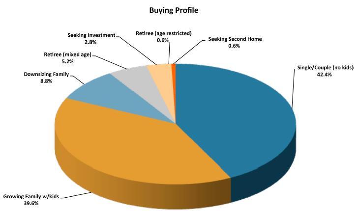 Buyer Profile What best describes the buyers?