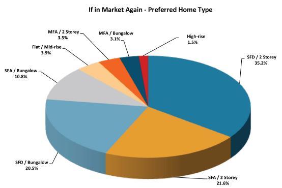 Buyer Profile 35% of respondents would prefer a single-detached 2-storey home for