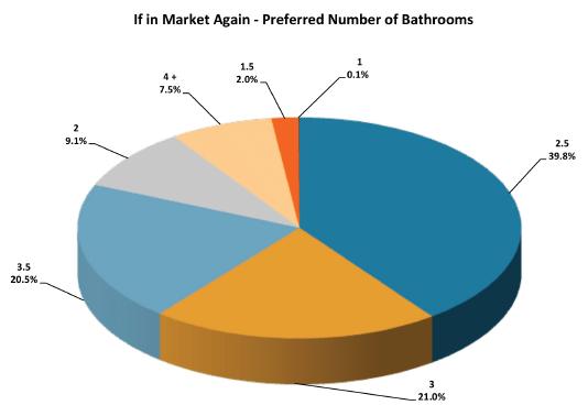 Buyer Profile 40% of respondents would prefer 2 ½ bathrooms.