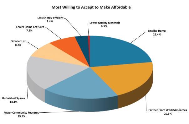 Buyer Profile What are respondents most willing to accept to make their next home more affordable?