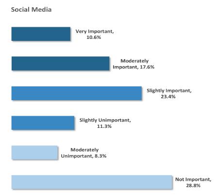 Marketing How important is Social Media as a resource in