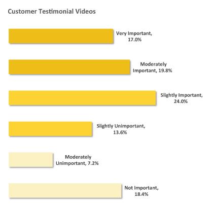 Marketing How important are customer testimonials in a buyer s final