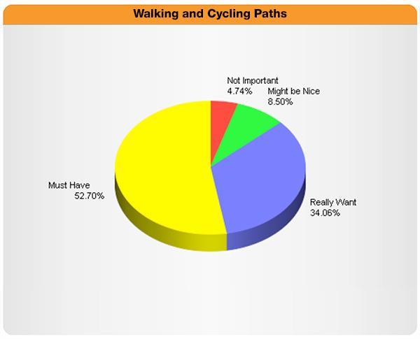 Community Features Walking and biking paths are a Must