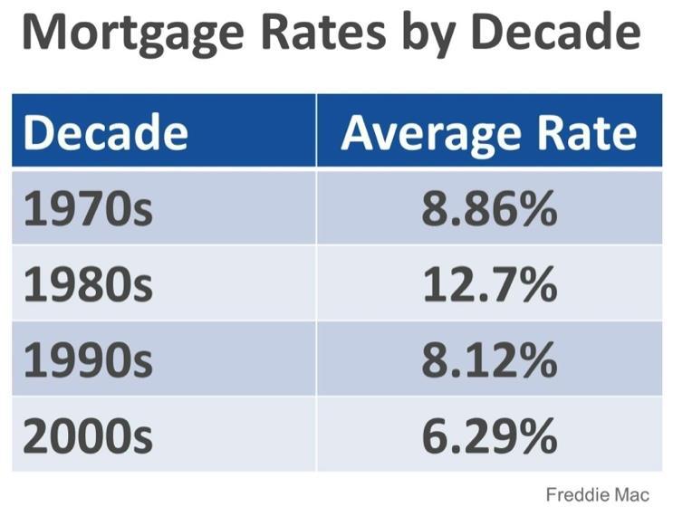 WHERE ARE MORTGAGE INTEREST RATES HEADED? One thing seems certain: we aren t likely to see average 30-year fixed mortgage rates return to the historic lows experienced in 2012.