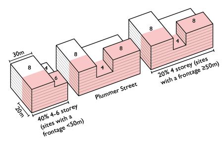 Diagram 3 Street wall height transition along laneways Diagram 4 Plummer Street (in the core area) indicative varied