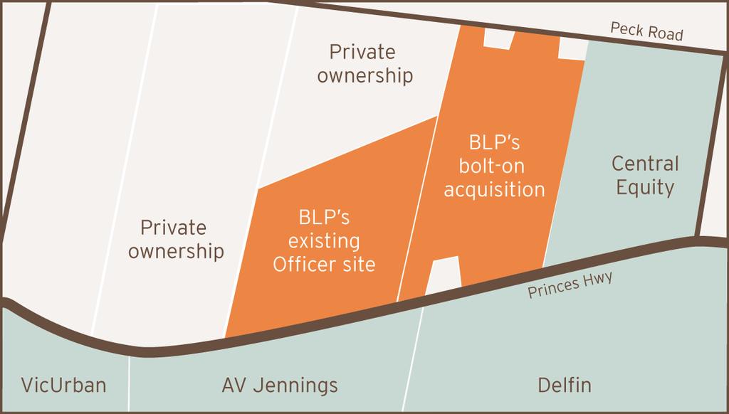 OFFICER, VICTORIA This bolt-on acquisition delivers BLP: Project management and development synergies with the existing site A significant uplift in lot yield to approximately 950 lots (compares to