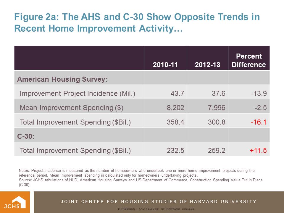 Yet, historically, the rates of change in two-year home improvement spending have matched very closely between the AHS and C-30, which further supports the need for re-weighting the national AHS