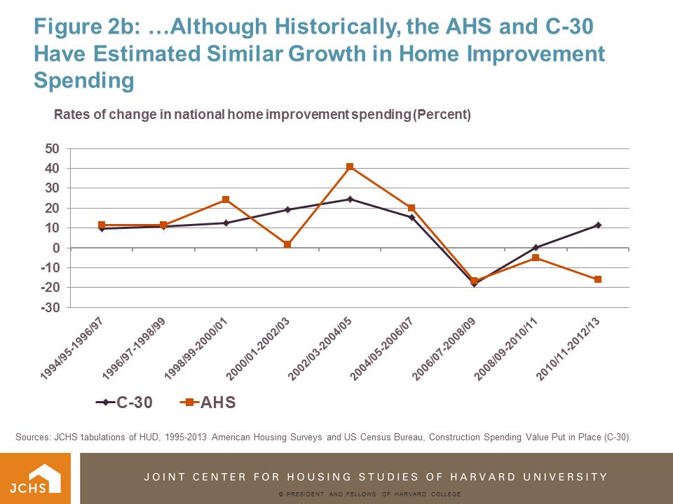 Use of 2013 AHS Metropolitan Oversample to Re-Weight In order to correct for the reduced time period over which national home improvement activity was collected in the 2013 AHS, the Joint Center