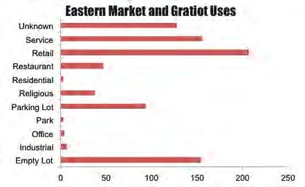 Gratiot (I-75 to 8 Mile)/Eastern Market: The Numbers Gratiot and Eastern Market Occupancy Occupied Probably Probably Vacant