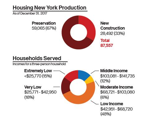 Housing New York Progress to Date 33% of all HNY Starts are ELI/VLI (Target is 25%) 30% of New Construction starts are