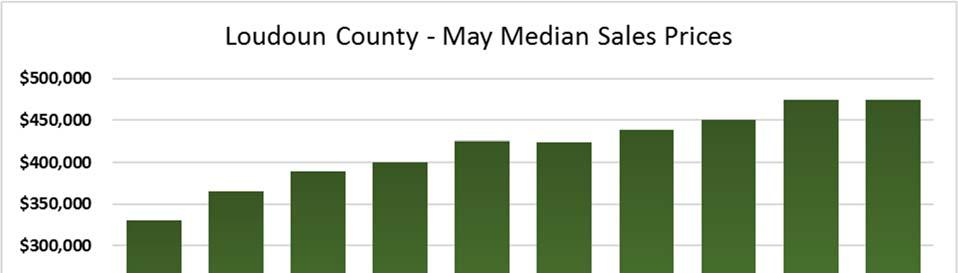 Loudoun County Home Prices and Sales Median Sales Price Closed Sales May 18 May 17 YoY May 18 May 17 YoY 22066, Great Falls $915,000 $994,000 8.00% 31 22 40.90% 20147, Ashburn $517,000 $462,000 11.