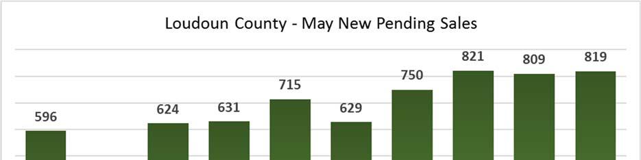 New Pending Sales Contract activity increased 1.2 percent from May 2017 to 819 new pending sales. New pending sales in May were 6.9 percent greater than the 5 year May average of 766.