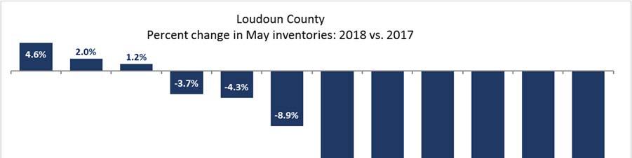 Inventories were down from last year in eight of the eleven Loudoun ZIP codes studied, led by Chantilly s 20152 ( 27.7 percent). For the third straight month, Leesburg s 20176 ( 24.