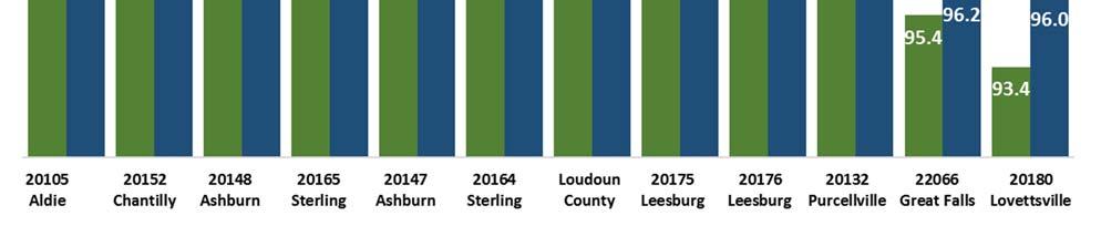 Leesburg s 20175 and Ashburn s 20148 saw the largest increase at 1.2 points each in May to 99.0 and 99.6 percent, respectively.