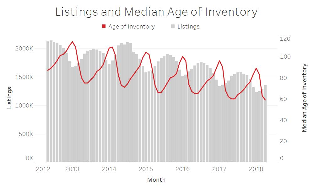 INVENTORY AT RECORD LOWS Inventory down 5.