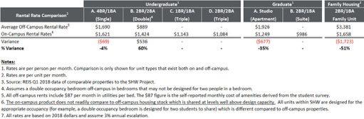 Market Analysis Proposed Graduate and Family units at Student Housing
