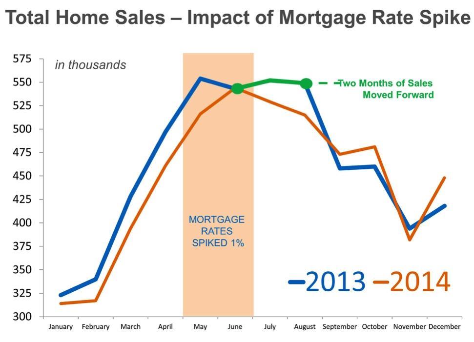 HOW WILL MORTGAGE RATE HIKES IMPACT HOME SALES? When mortgage interest rates begin to climb, experts immediately begin to discuss home affordability indexes.