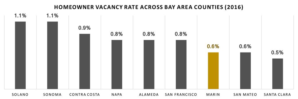 Renting in Marin LO W VAC AN C Y RAT E Preserving Housing Affordability