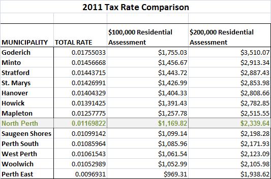 RESIDENTIAL TAX RATES An additional consideration of the cost of a community are the taxes. Typically affordability includes the total cost of housing including house prices as well as property taxes.