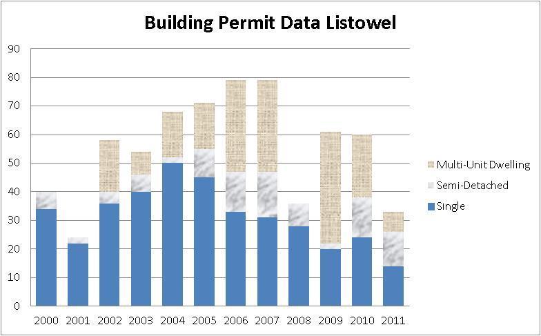 Historically the majority of new permits were issued for single detached units, however 2009 and 2010 saw a larger number of permits issued for multi-family units.