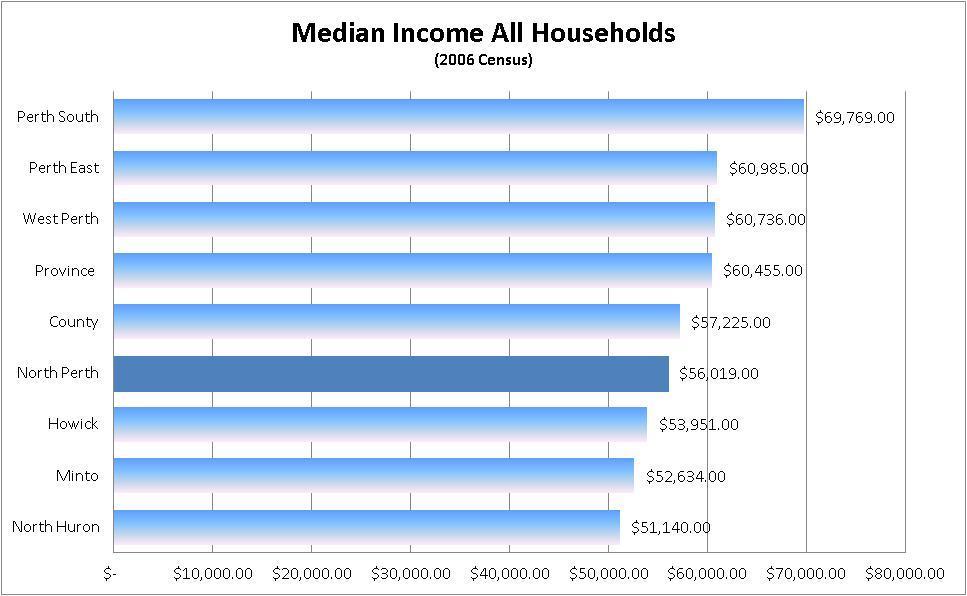Income Distribution The income distribution is outlined in the following table. In North Perth, 18.8% of total households earned less than $30,000. Overall, 43.