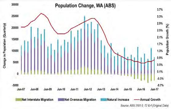 % higher than the corresponding month in 217. This comes off the back of a recorded high in employed persons in December 217. The WA state participation rate fell 147bps in January to 67.