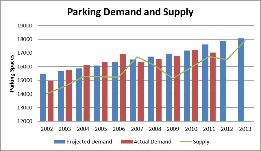 Figure 1: Parking Demand and Supply Notes: Projected Demand figures were created by PTS 1 to 2 years prior to year noted.