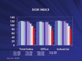 extrapolated from the SIOR Index is the feeling that the national economy is having a negative impact on the way business is being conducted in local markets.