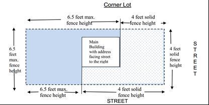 For the remaining portions of the lot, the maximum fence height shall not exceed 6.5 feet from grade. Exceptions: Split rail fences may be in the front yard, but may not exceed 5 feet in height.