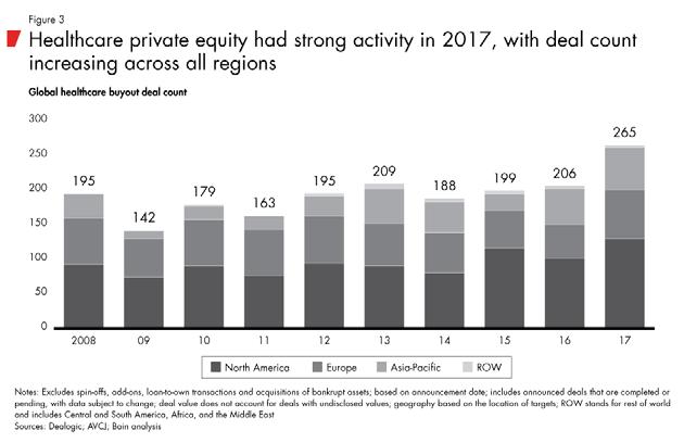 Private Equity Buyout Targets The provider sector saw 139 of the 265 healthcare private equity buyouts worldwide Provider sector buyouts have increased 27% to $18.9 billion from $14.
