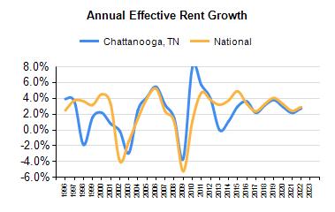 Research & Forecast Report CHATTANOOGA Q3 2017 Multifamily Accelerating success. Source: AXIOMetrics.