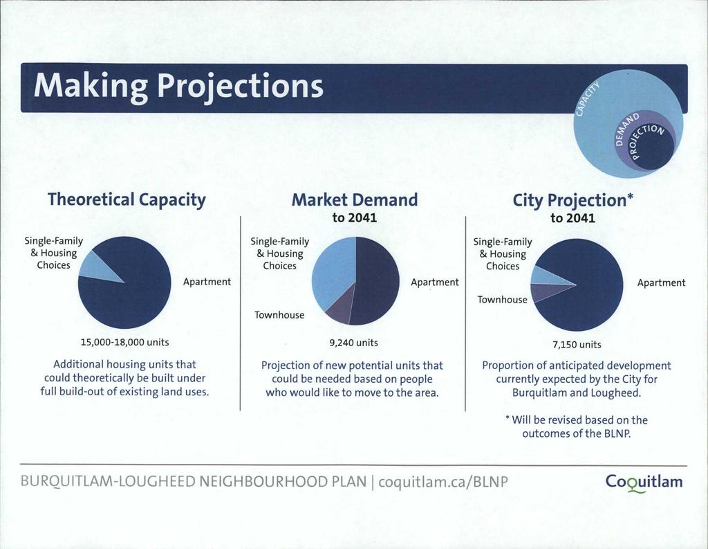 Making Projections Theoretical Capacity Market Demand to 2041 City Projection to 2041 Single-Family & Housing Choices Apartment Single-Family Housing Choices Apartment Single-Family &L Housing