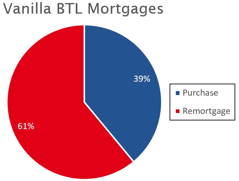 Vanilla BTL Vanilla Buy to Let Purchases 28% 39% 41% 39% Remortgages 72% 61% 59% 61% Average loan size 252,964 243,226 196,813 204,147 Average property value 391,008 413,737 299,075 310,918 Average