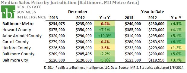 CLOSED SALES Double-digit increase in closed sales from last year; townhomes lead in sales growth. The number of closed sales in the Baltimore Metro Region increased 11.