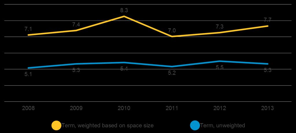 Ill. 1: The development of the average duration of leases (in years) longer, with most large-scale space generating long leases and small-scale space being leased out for shorter periods.