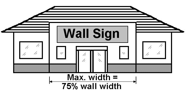 Projecting Signs The purpose of a projecting sign is to identify the name of a business, profession, service, product or activity conducted, sold or offered on the premises where the sign is located