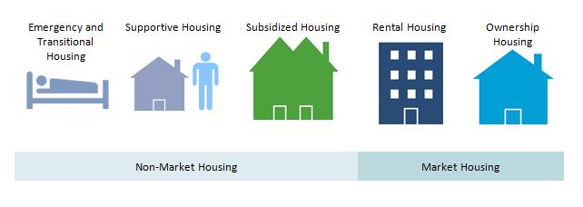 Affordable Housing Working Group Strategic Plan 2015-2020 HOUSING GAPS Members of the Housing and Homelessness Partnership are committed to providing affordable housing that meets a variety of