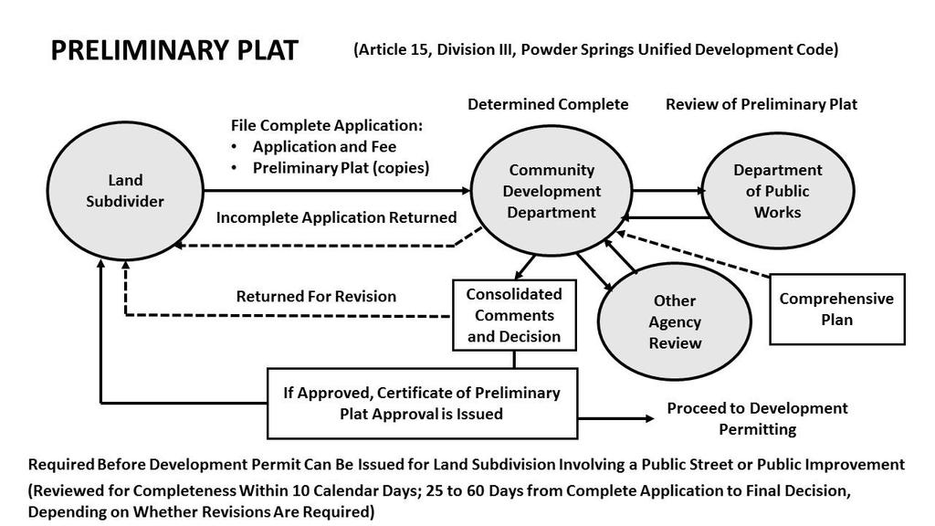 preliminary plat for compliance with policies of the comprehensive plan.