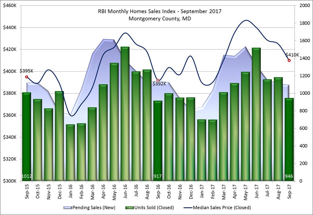 Monthly Home Sales Index Montgomery County, MD September 2017 The Monthly Home Sales Index is a two-year moving window on the housing market depicting closed sales and their median sales price