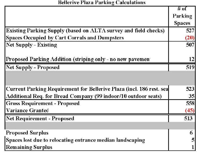 Planning and Zoning Commission Application #12-010:Bellerive Plaza SDPAmendment May 21, 2012 Page 5 Figure 3 Detail of Landscape Plan showing the enlarged parking lot islands to replace the loss of