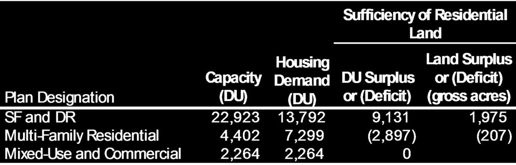 Deficit of Multifamily Land Note: The capacity of Mixed Use and Commercial includes: capacity identified in the Fairview Master Plan;